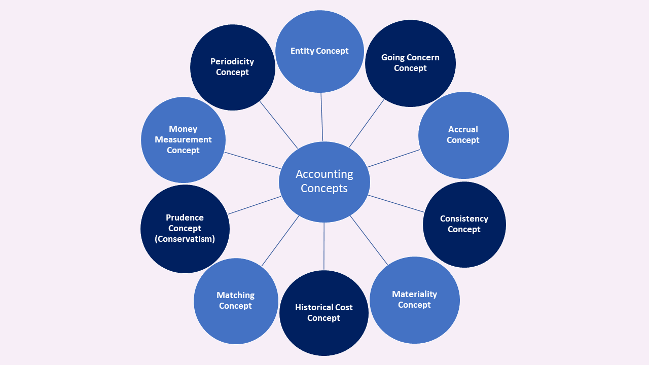 Accounting Concepts - Accounting Abstract