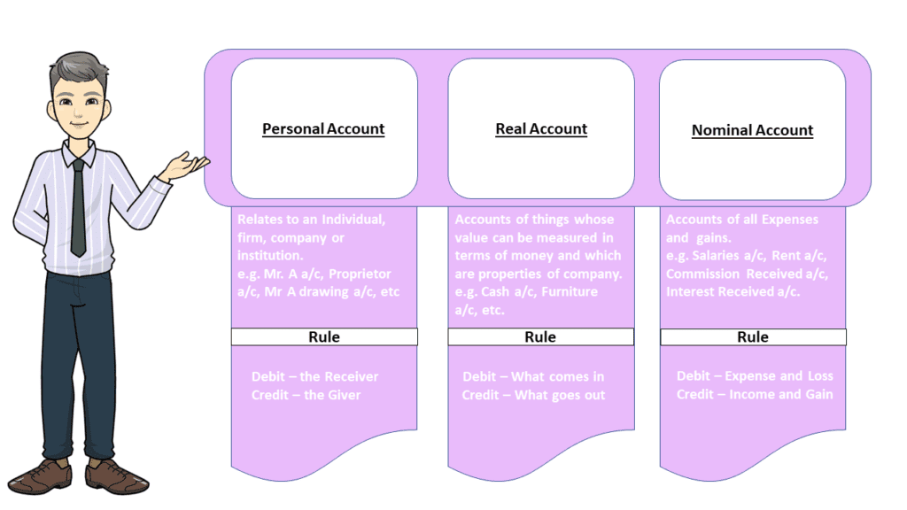 Golden Rules of Accounting