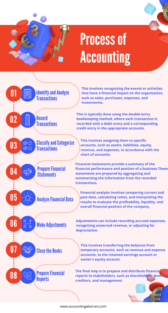 Process of Accounting