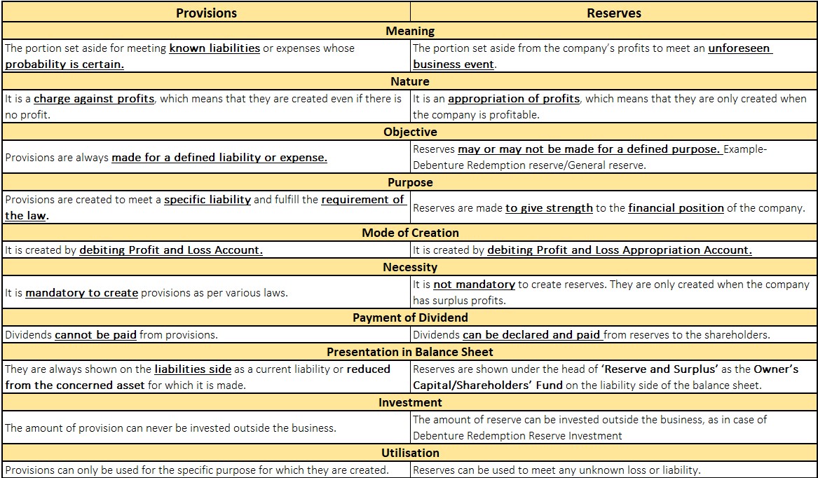 Difference Between Provision And Reserve - Top 10 Points - Accounting ...