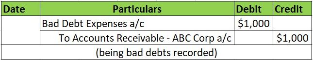 Journal Entry for Bad Debts 