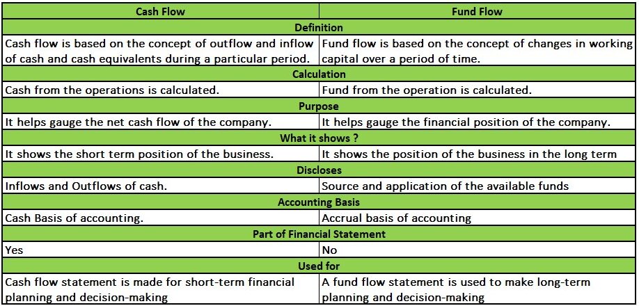 Difference Between Cash Flow and Fund Flow